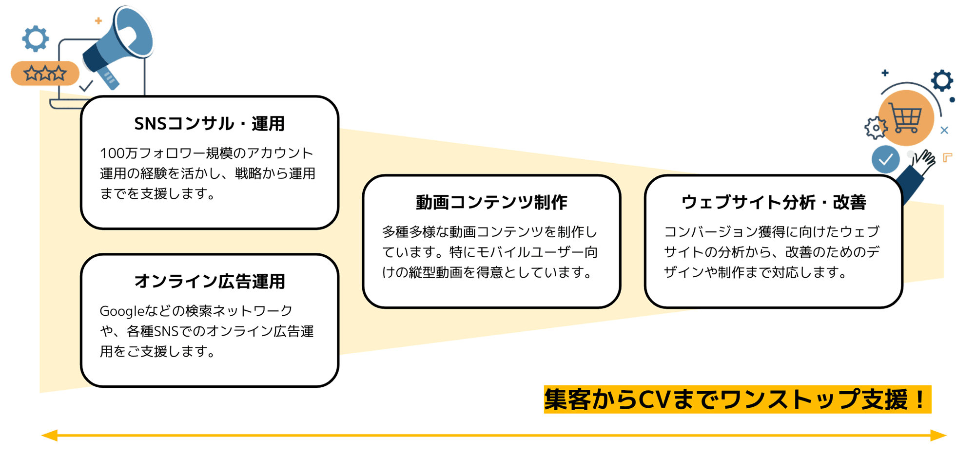 サービス：BtoCデジタルマーケティング