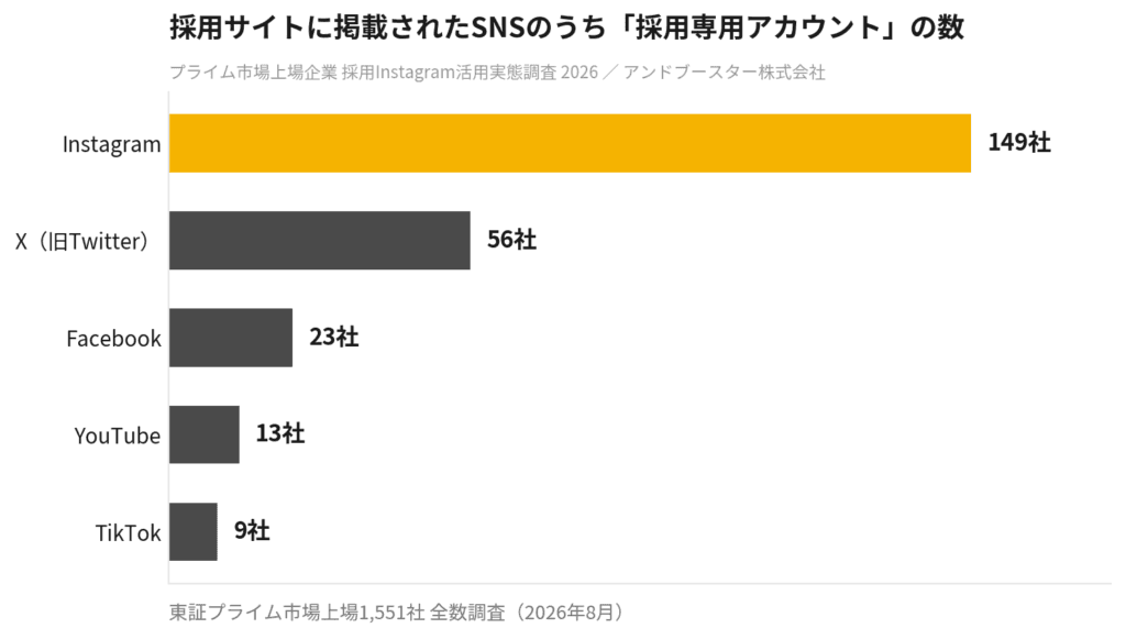 採用サイトに掲載されたSNSのうち採用専用アカウントの数 Instagram149社 X56社 Facebook23社 YouTube13社 TikTok9社
