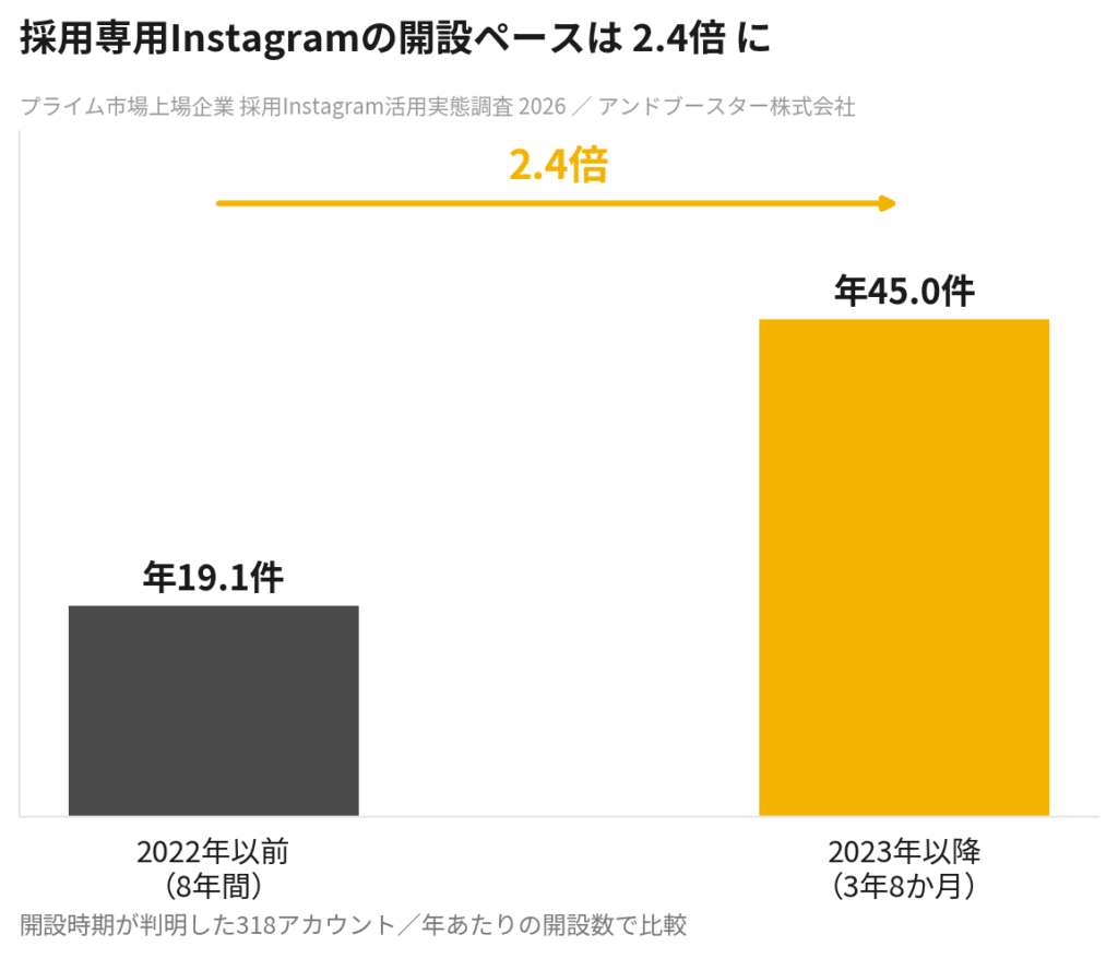 採用専用Instagramの開設ペースは2.4倍 2022年以前は年19.1件 2023年以降は年45.0件