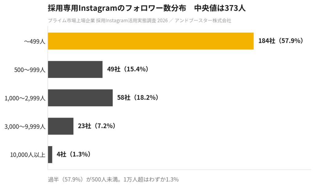 採用専用Instagramのフォロワー数分布 中央値373人 500人未満が57.9%